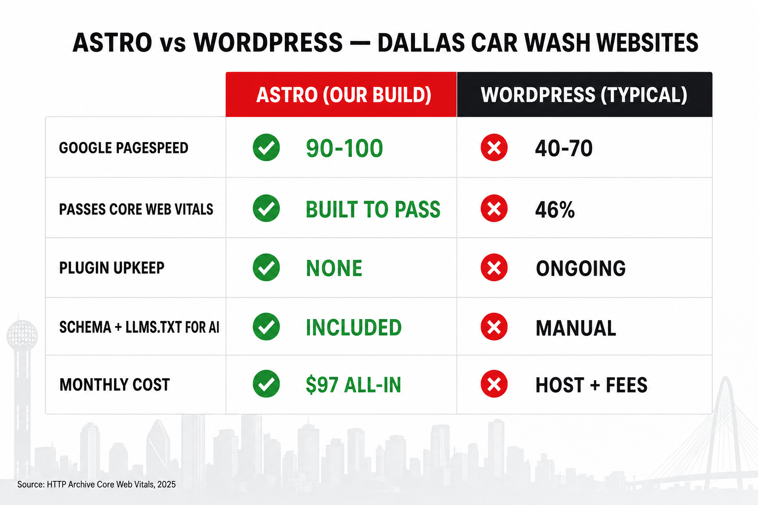 Comparison slide: Astro vs WordPress for Dallas car wash websites — Astro scores 90-100 Google PageSpeed with editable schema and no monthly maintenance fees, while WordPress passes Core Web Vitals only 46% of the time and carries plugin bloat and recurring fees