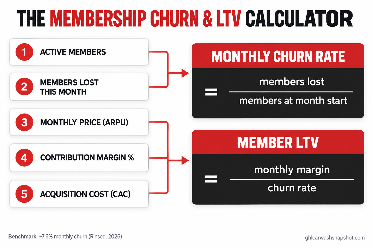 Flow diagram of a car wash membership churn and LTV calculator showing five inputs (active members, monthly price, margin, monthly churn rate, and acquisition cost) feeding into two outputs, churn rate and member lifetime value, on a charcoal and red dashboard background