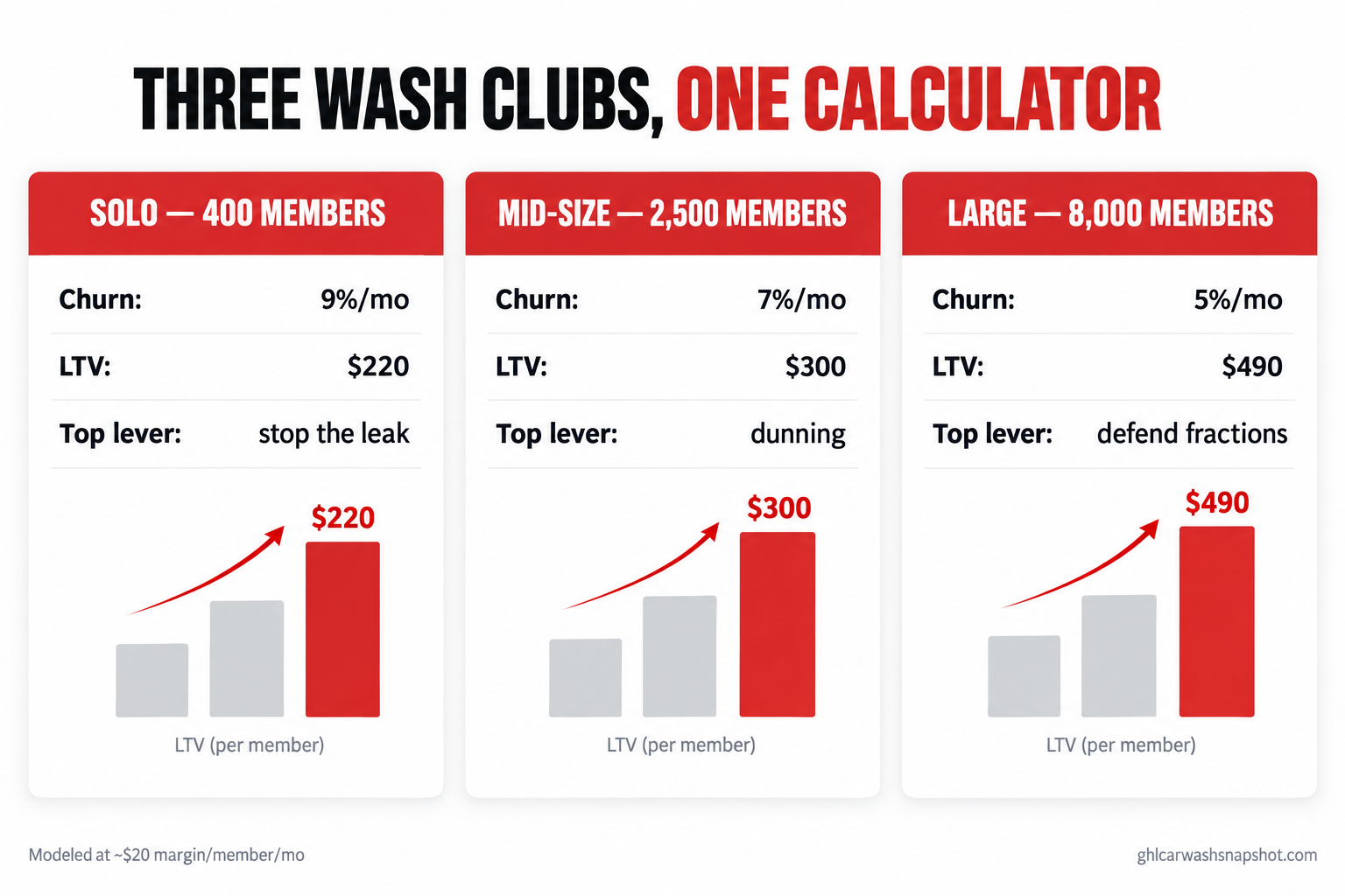 Comparison slide of three car wash clubs run through the same churn and LTV calculator: a solo 400-member club at 9% monthly churn and $220 LTV, a mid-size 2,500-member club at 7% churn and $300 LTV, and a large 8,000-member club at 5% churn and $490 LTV, each with its top lever